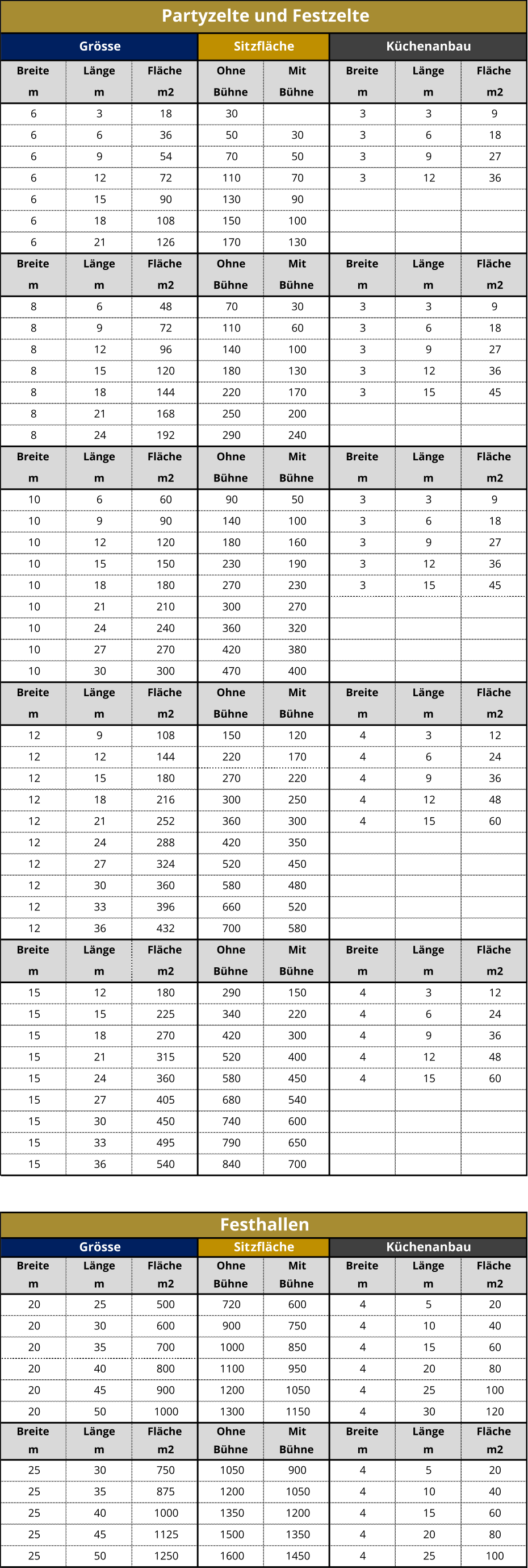 Breite Länge Fläche Ohne Mit Breite Länge Fläche m m m2 Bühne Bühne m m m2 6 3 18 30 3 3 9 6 6 36 50 30 3 6 18 6 9 54 70 50 3 9 27 6 12 72 110 70 3 12 36 6 15 90 130 90 6 18 108 150 100 6 21 126 170 130 Breite Länge Fläche Ohne Mit Breite Länge Fläche m m m2 Bühne Bühne m m m2 8 6 48 70 30 3 3 9 8 9 72 110 60 3 6 18 8 12 96 140 100 3 9 27 8 15 120 180 130 3 12 36 8 18 144 220 170 3 15 45 8 21 168 250 200 8 24 192 290 240 Breite Länge Fläche Ohne Mit Breite Länge Fläche m m m2 Bühne Bühne m m m2 10 6 60 90 50 3 3 9 10 9 90 140 100 3 6 18 10 12 120 180 160 3 9 27 10 15 150 230 190 3 12 36 10 18 180 270 230 3 15 45 10 21 210 300 270 10 24 240 360 320 10 27 270 420 380 10 30 300 470 400 Breite Länge Fläche Ohne Mit Breite Länge Fläche m m m2 Bühne Bühne m m m2 12 9 108 150 120 4 3 12 12 12 144 220 170 4 6 24 12 15 180 270 220 4 9 36 12 18 216 300 250 4 12 48 12 21 252 360 300 4 15 60 12 24 288 420 350 12 27 324 520 450 12 30 360 580 480 12 33 396 660 520 12 36 432 700 580 Breite Länge Fläche Ohne Mit Breite Länge Fläche m m m2 Bühne Bühne m m m2 15 12 180 290 150 4 3 12 15 15 225 340 220 4 6 24 15 18 270 420 300 4 9 36 15 21 315 520 400 4 12 48 15 24 360 580 450 4 15 60 15 27 405 680 540 15 30 450 740 600 15 33 495 790 650 15 36 540 840 700 Breite Länge Fläche Ohne Mit Breite Länge Fläche m m m2 Bühne Bühne m m m2 20 25 500 720 600 4 5 20 20 30 600 900 750 4 10 40 20 35 700 1000 850 4 15 60 20 40 800 1100 950 4 20 80 20 45 900 1200 1050 4 25 100 20 50 1000 1300 1150 4 30 120 Breite Länge Fläche Ohne Mit Breite Länge Fläche m m m2 Bühne Bühne m m m2 25 30 750 1050 900 4 5 20 25 35 875 1200 1050 4 10 40 25 40 1000 1350 1200 4 15 60 25 45 1125 1500 1350 4 20 80 25 50 1250 1600 1450 4 25 100 Grösse Sitzfläche Küchenanbau Partyzelte und Festzelte Festhallen Grösse Sitzfläche Küchenanbau